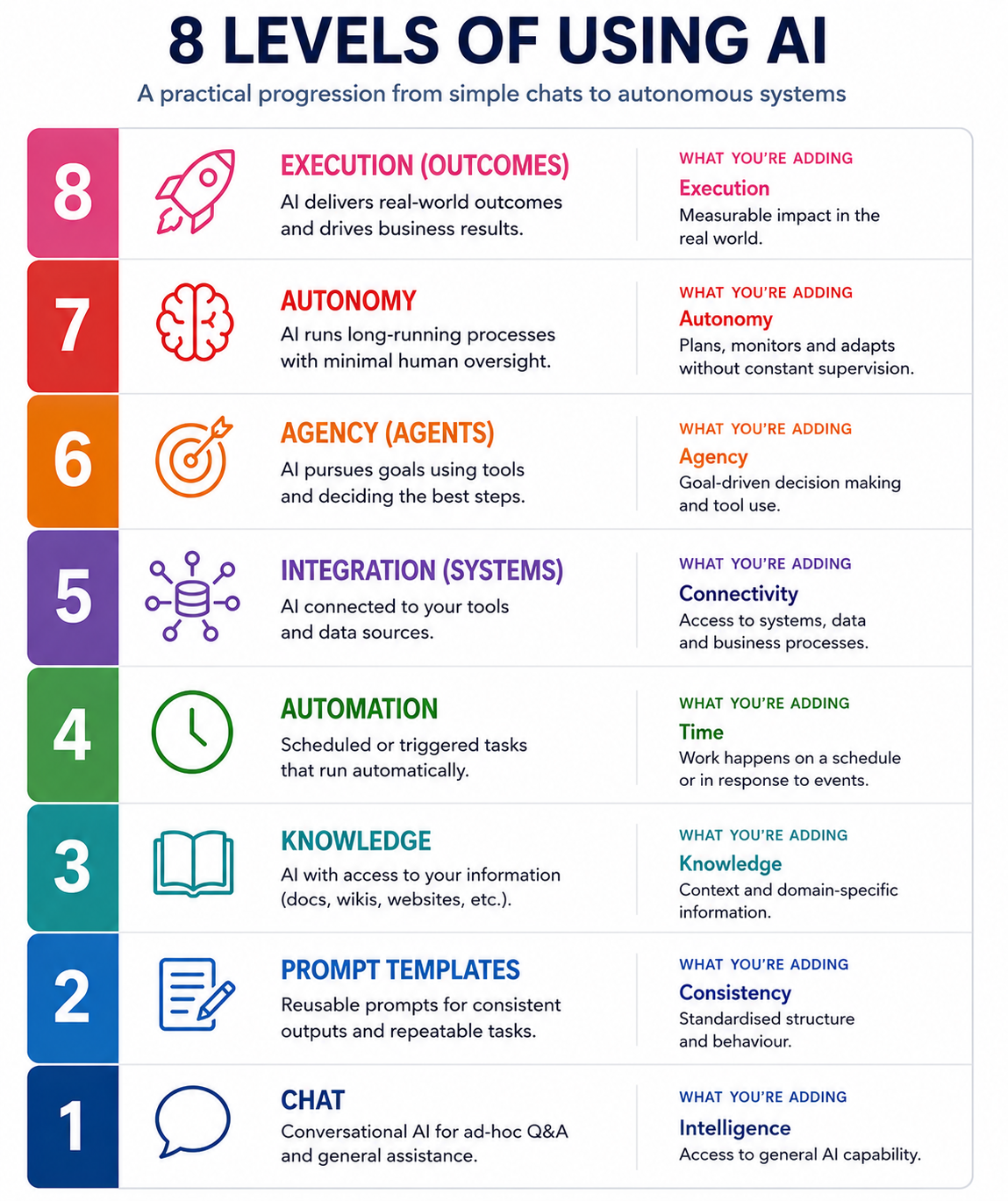 The AI capability ladder