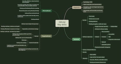 Skills map thumbnail